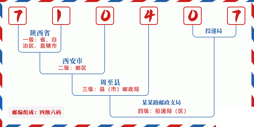邮编710407含义