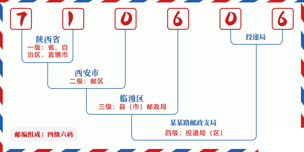 邮编710606含义