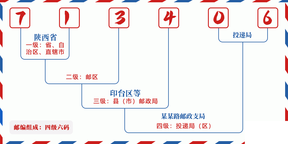 邮编713406含义