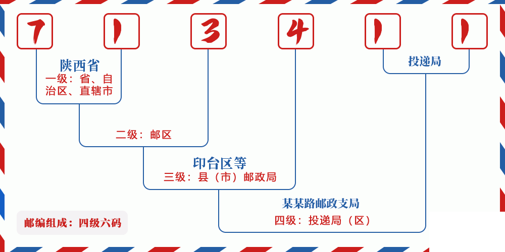 邮编713411含义