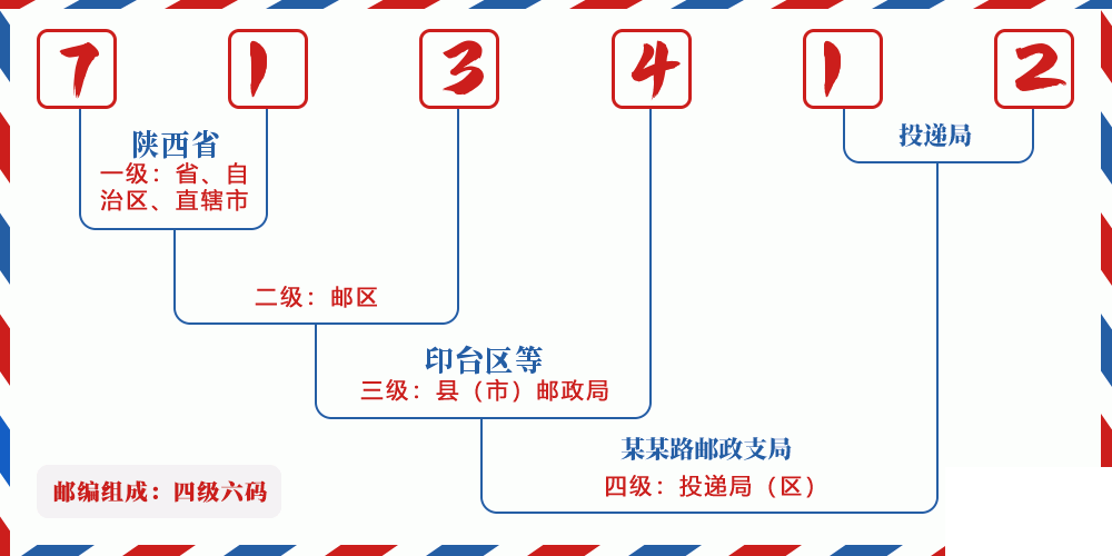 邮编713412含义