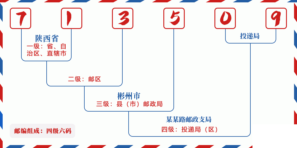 邮编713509含义