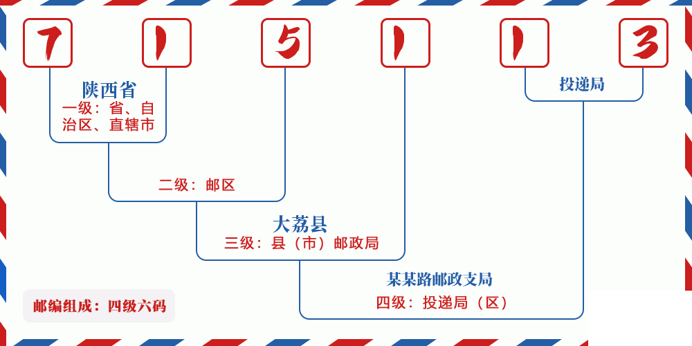 邮编715113含义