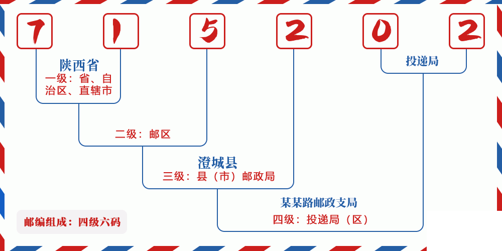 邮编715202含义