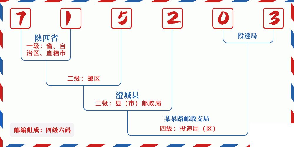 邮编715203含义