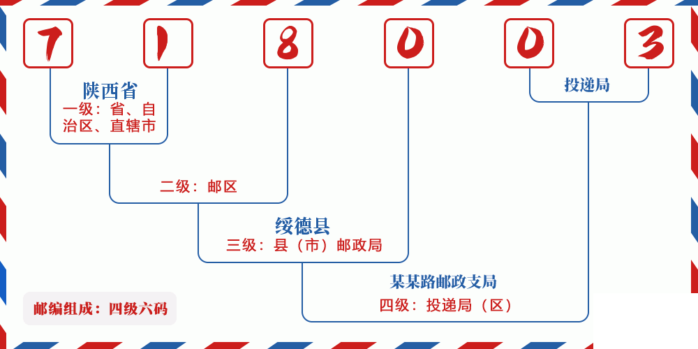 邮编718003含义
