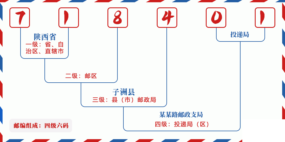 邮编718401含义
