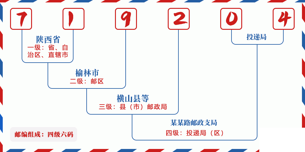 邮编719204含义