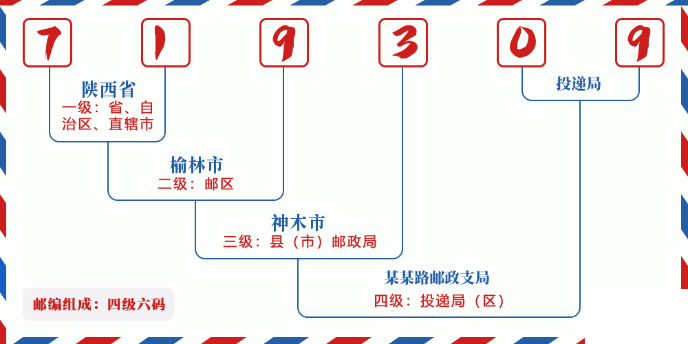 邮编719309含义