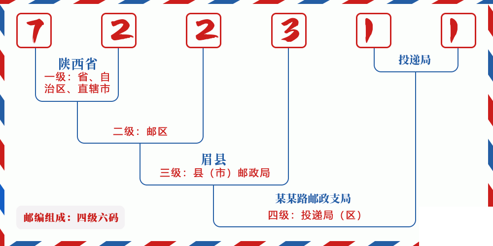 邮编722311含义