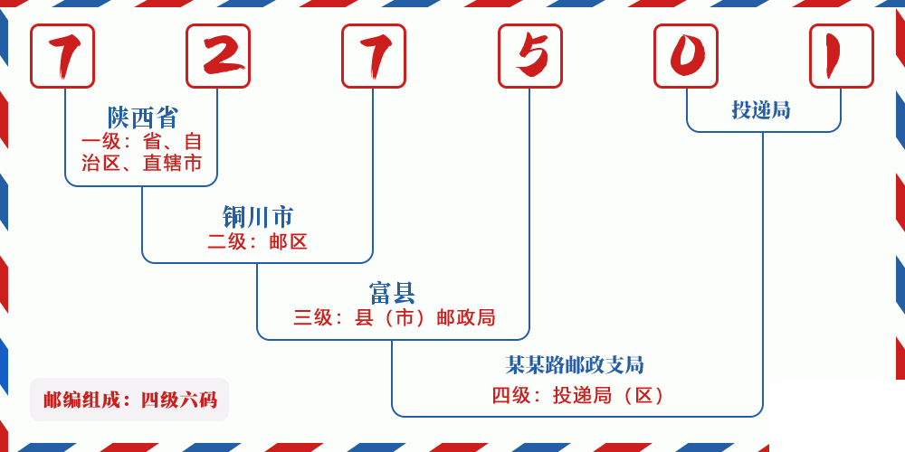 邮编727501含义