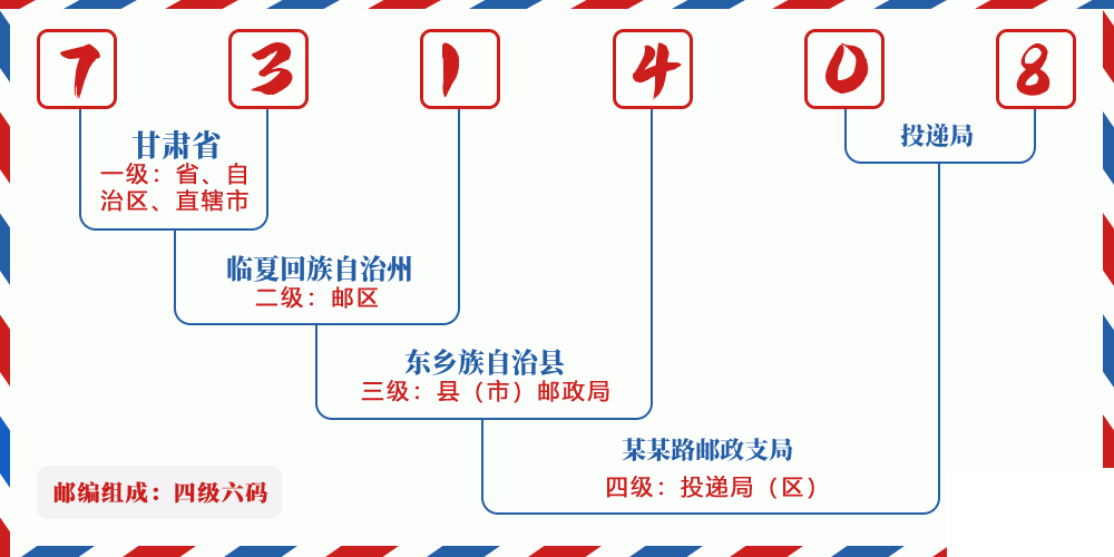 邮编731408含义