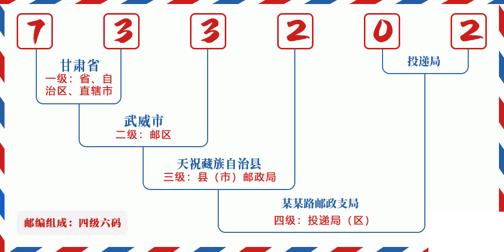 邮编733202含义