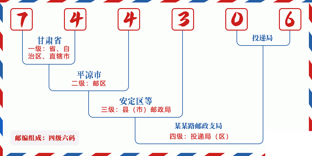 邮编744306含义