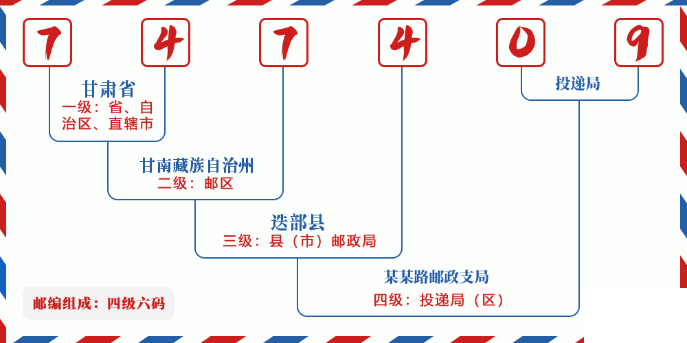 邮编747409含义
