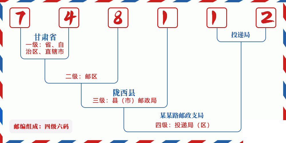 邮编748112含义
