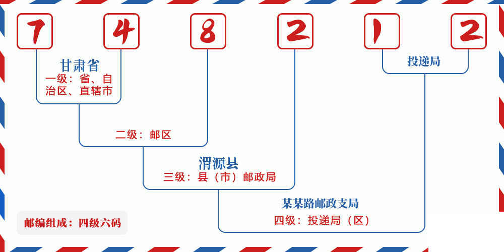 邮编748212含义