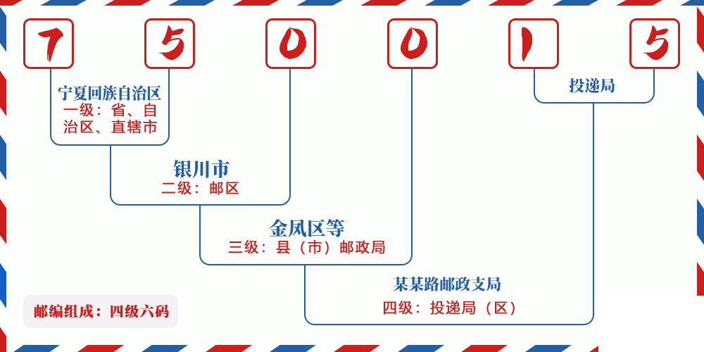 邮编750015含义