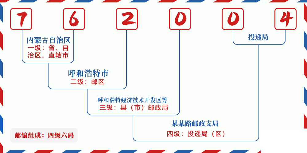 邮编762004含义