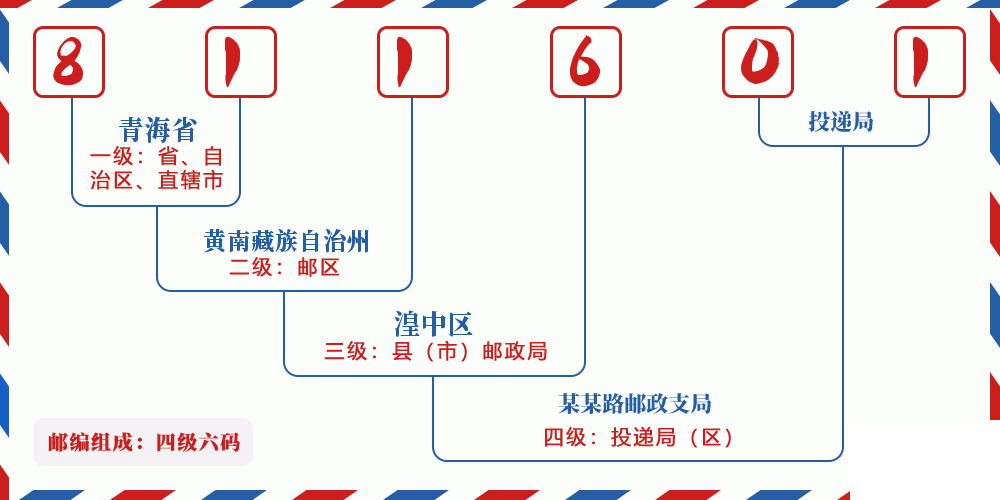 邮编811601含义