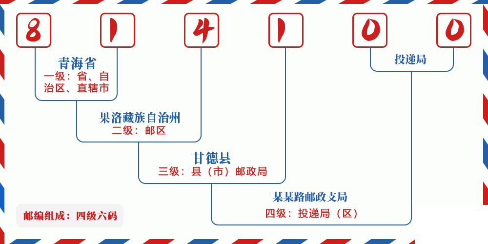 邮编814100含义