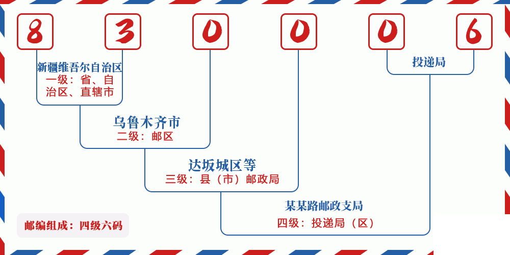 邮编830006含义