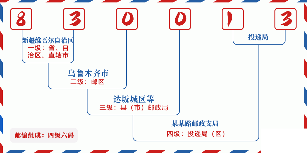 邮编830013含义