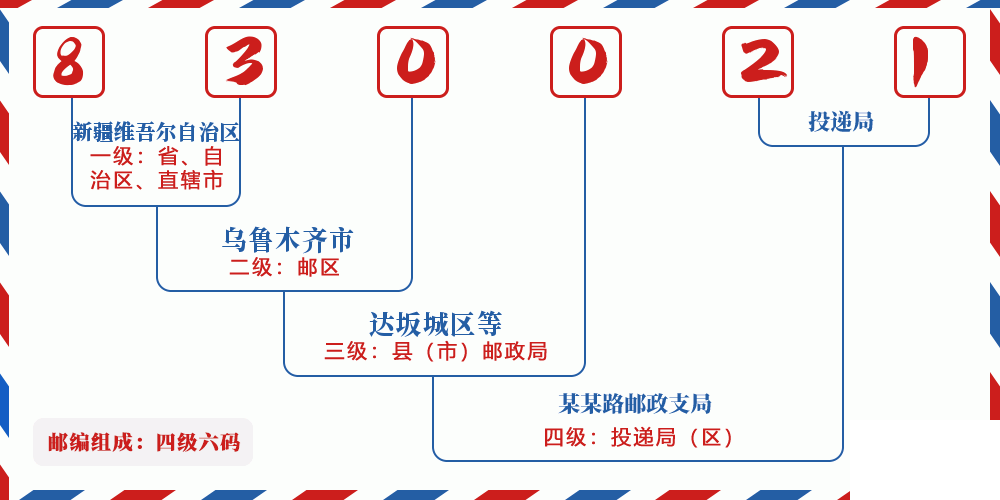 邮编830021含义