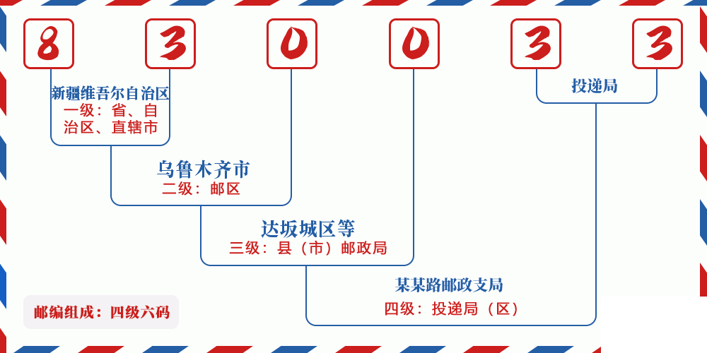 邮编830033含义