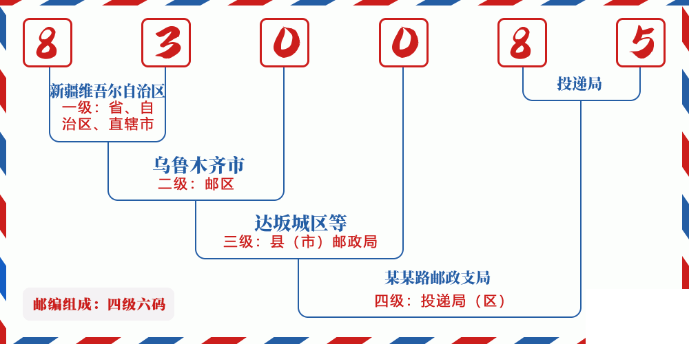 邮编830085含义