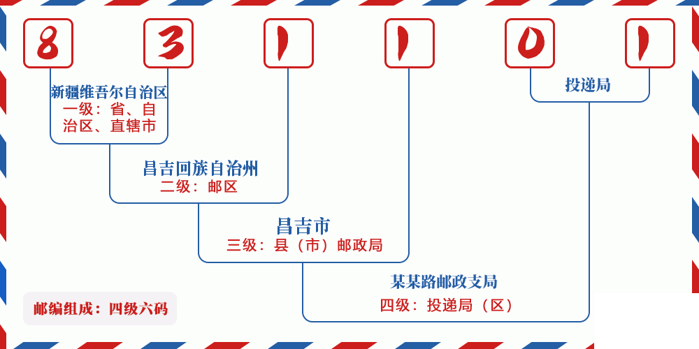 邮编831101含义