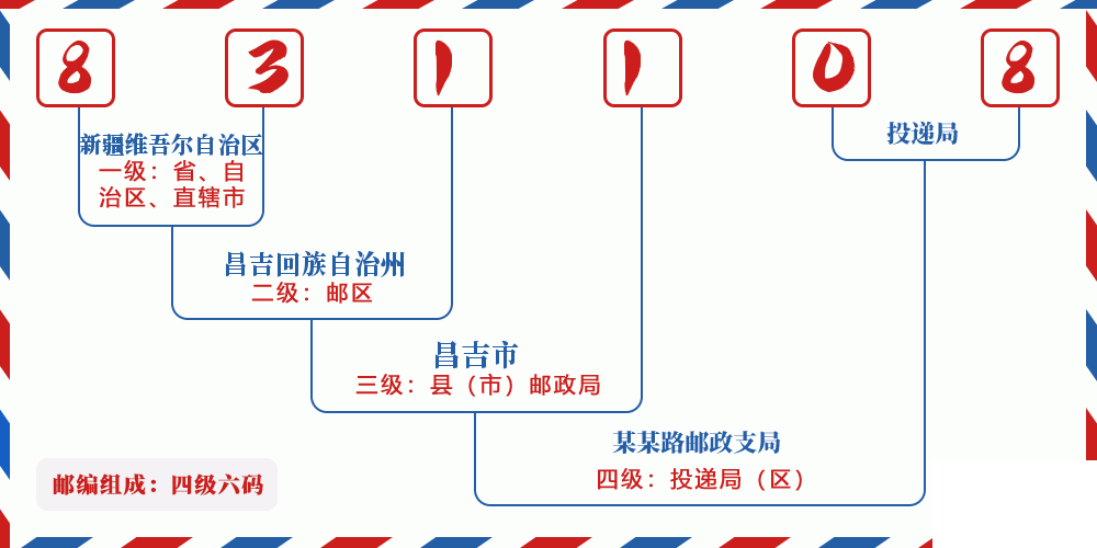 邮编831108含义