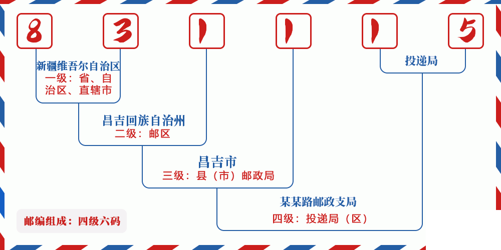 邮编831115含义