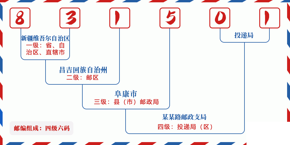 邮编831501含义