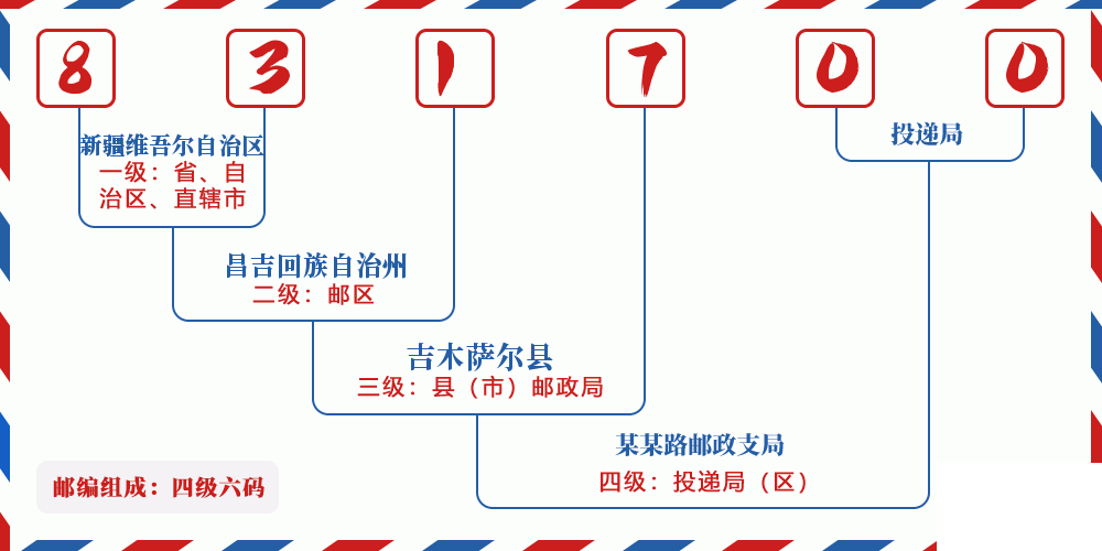 邮编831700含义