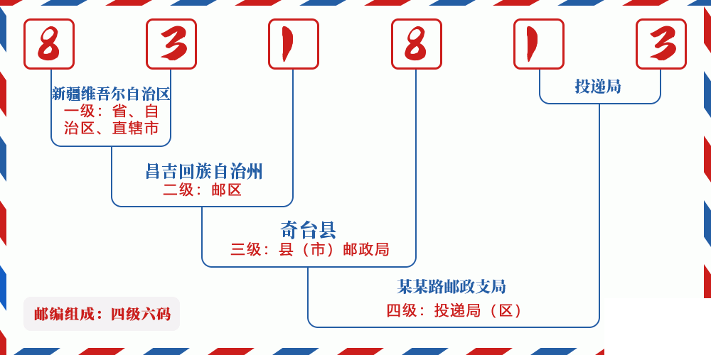 邮编831813含义