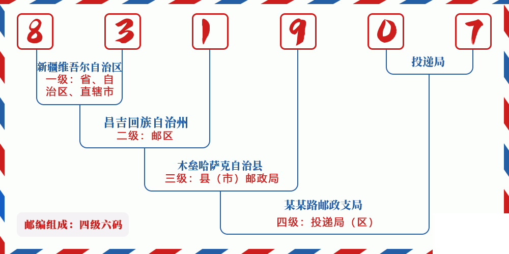邮编831907含义