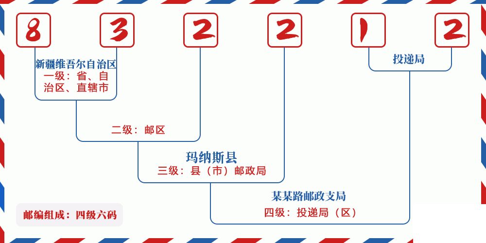 邮编832212含义