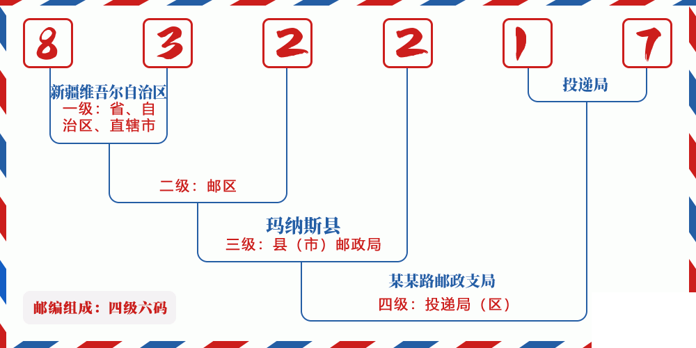 邮编832217含义