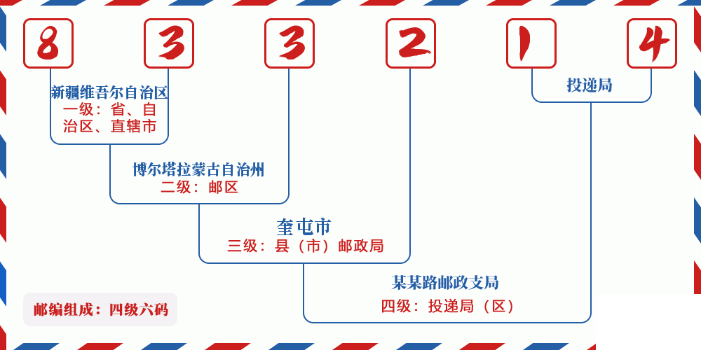 邮编833214含义