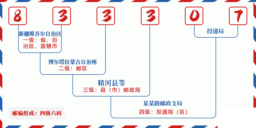 邮编833307含义