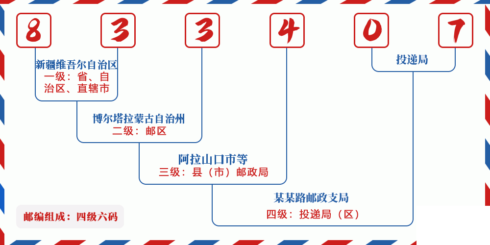 邮编833407含义