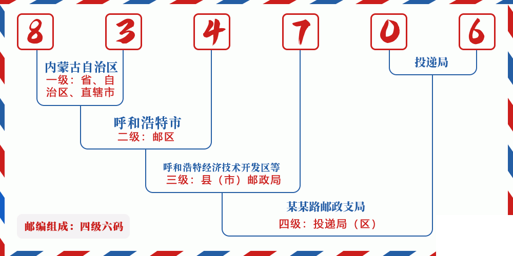邮编834706含义