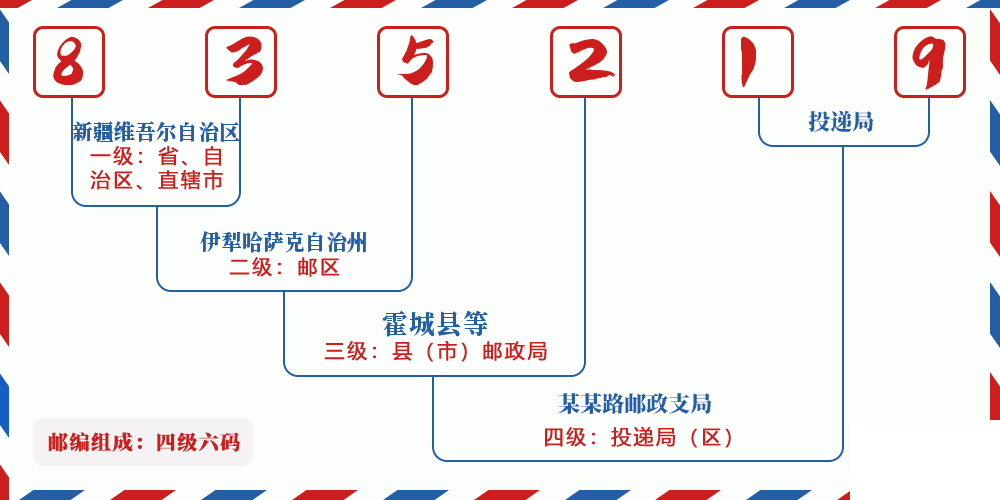 邮编835219含义