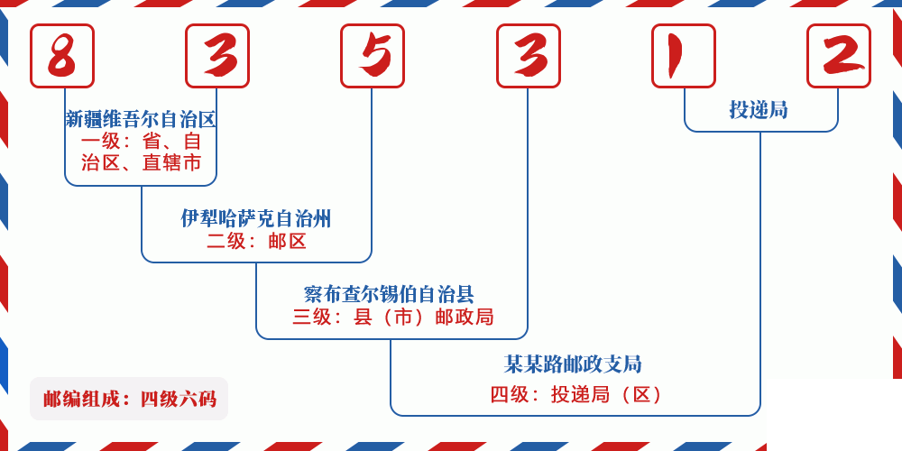 邮编835312含义