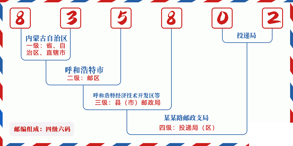 邮编835802含义