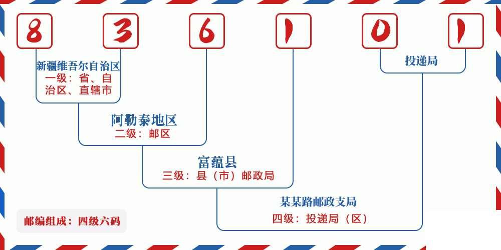 邮编836101含义