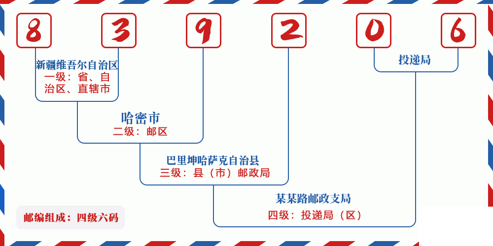 邮编839206含义