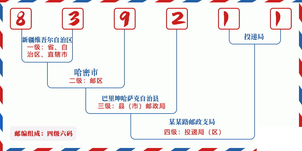 邮编839211含义