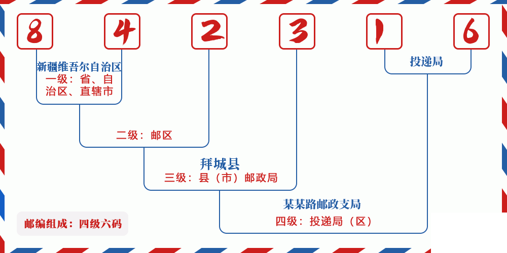 邮编842316含义